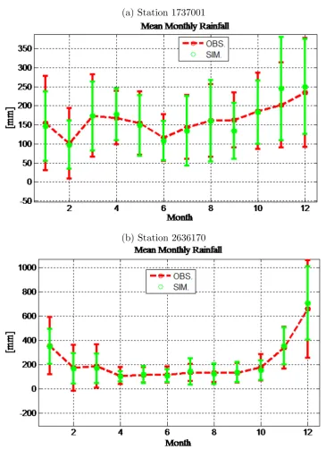 Figure 3: Monthly rainfall at each station.