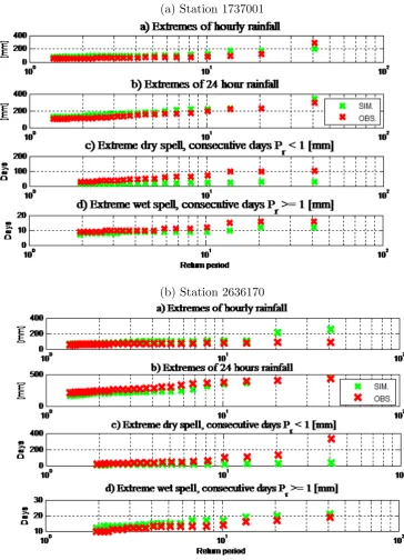 Figure 4: Extremes rainfall (a) hourly (b) 24 hour and extremes spell length (c) dry consecutivedays and (d) wet consecutive days.
