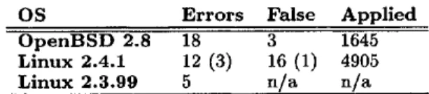 Table  4:  The  user-pointer checker  found  35  bugs  in to-  tal.  It  had  19  false  positives  and  was  applied  roughly  6500  times in Linux 2.4.1  a n d   OpenBSD  2.8