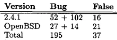 Table  5:  Errors  and  false  positives  of  r u n n i n g  the  de-  rived  null  checker  on  Linux  2.4.1  a n d   OpenBSD  2.8