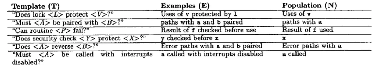 Table  2:  Templates  derivable with  statistical  analysis; the  statistical  methods  are  necessary  to  counter coincidental  couplings