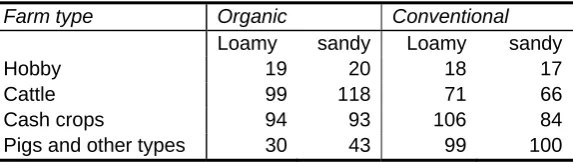 Table 1. % of farm area 2005Farm type Hobby 