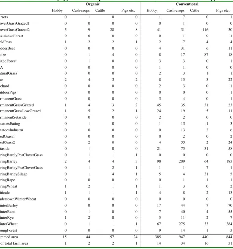 Table 3. The different crop types handled by the ALMAsSS model, for the different farm types Organic 