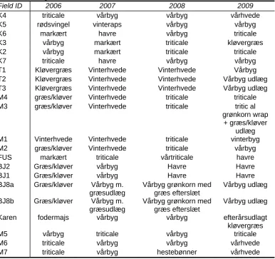 Table 10. Crop rotation in the fields with detailed data collected 2006 triticale 