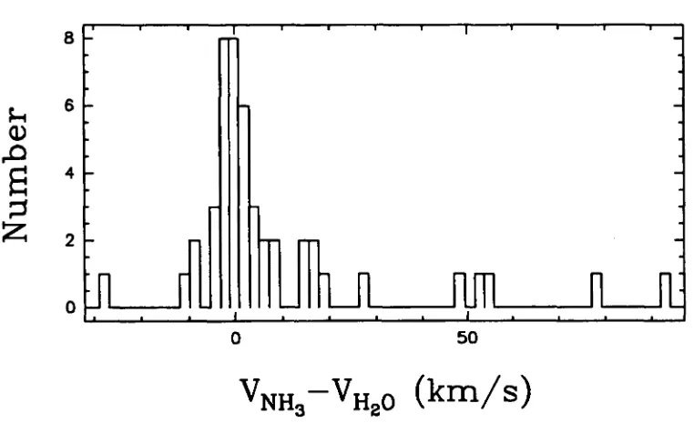 Figure 2.7: Distribution of the difference between the water maser peak velocity and the velocity of the associated ammonia emission Churchwell et al