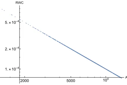 Figure 2: Log-log plot of random walk central-ity vs average trapping time for modular groupat 20th iteration.