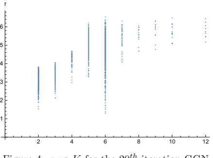 Figure 4: τ vs K for the 20th iteration GGN.