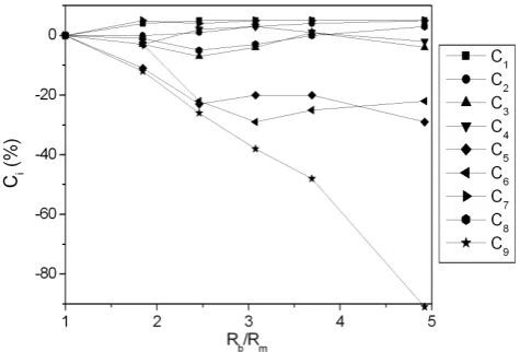 Table 7. Criterion Ci for a soil sample composed of clump parti-cles.