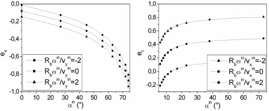 Fig. 7. Prediction of the model for et and en for varying incidence angles αin in and incident rotational velocities ωin.