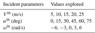 Table 1. Values of the incident kinematic parameters.