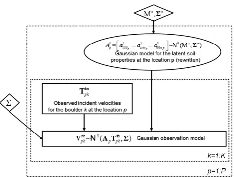 Fig. 2. DAG summarizing the hierarchical model.