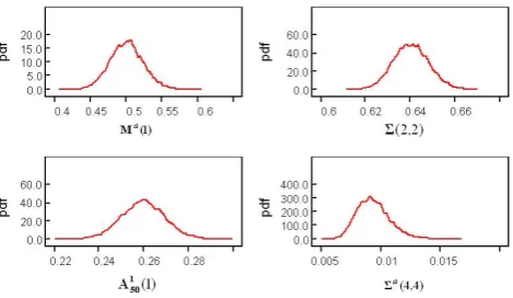 Table 2. Posterior characteristics for a few unknown parameters.