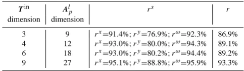 Table 3. rs and r values for increasing dimensions of T in