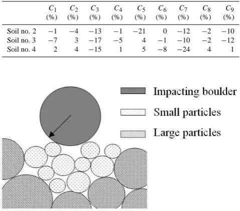 Table 6. Criterion Ci for different geometrical conﬁgurations of thesoil particles.