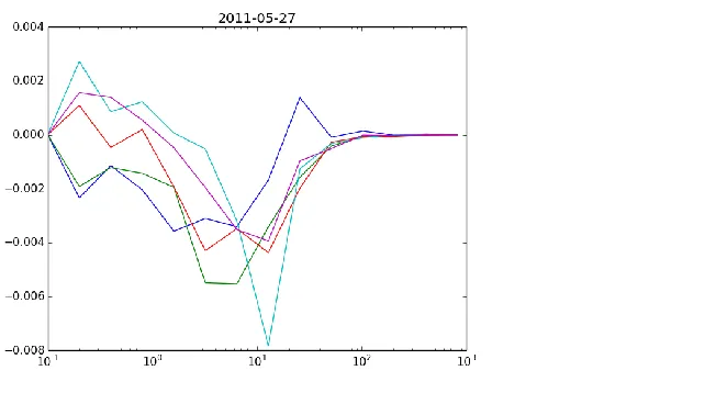 Figure 2.3: The multi-resolutional decomposition found the gap on May 27, 2011 from 1800-2100