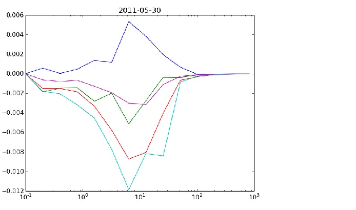 Figure 2.4: The multi-resolutional decomposition found the gap on May 30, 2011 from 1800-2100
