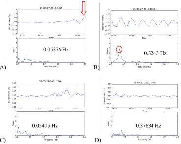 Figure 3.1: FFT Results May 27, 2011 -- The purpose of comparing these two variables is to identify the onset of a gust in the forest (indicated by the arrow in Figure 3.1A) and 