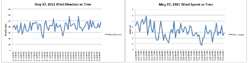 Figure 3.4: Plots of the Wind Direction and Wind Speed corresponding with the time periods looked at in the attached animations