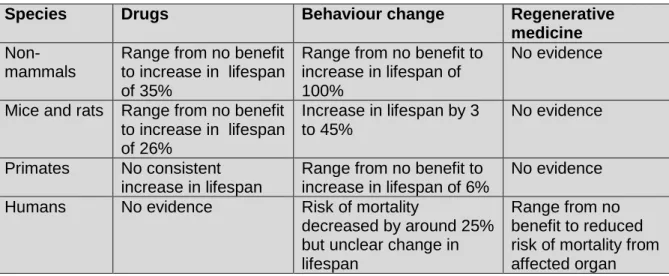 Table 8. Summary of key evidence on effect of anti-ageing interventions 