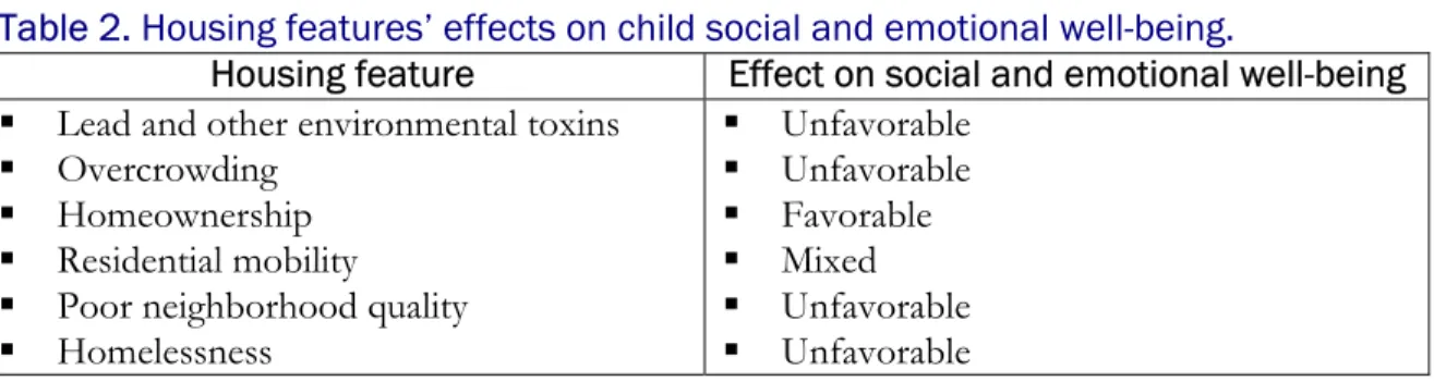 Table 2. Housing features’ effects on child social and emotional well-being. 