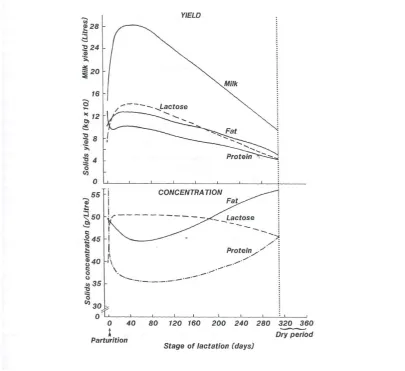 Figure 2.1. Idealised diagram showing the changes in milk, fat, protein and lactose 