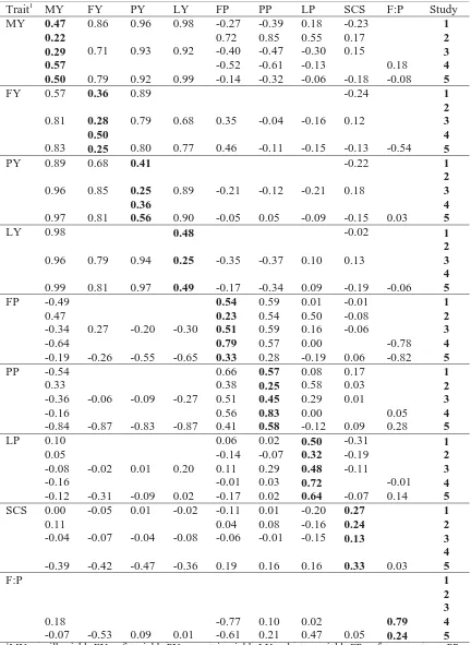 Table 2.1. Genetic and phenotypic correlations between milk components. 