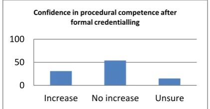 Figure 2: Level of confidence  