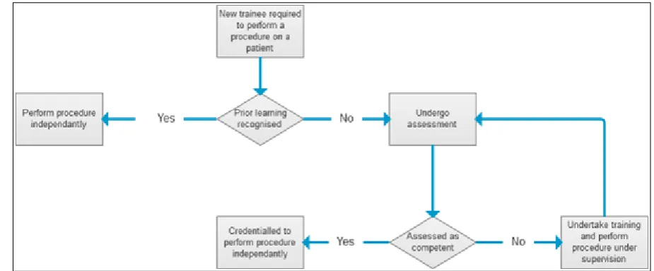 Figure 3: A framework for ensuring safe procedural practice by junior medical staff 