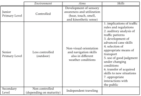 Table 1. The O&M training program of the CSEN (Hong Kong)subdivided in age groups