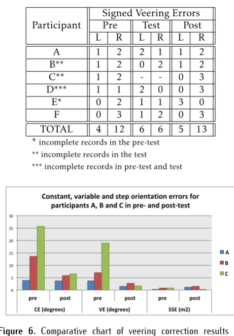 Figure 6. Comparative chart of veering correction results forparticipant A, B and C