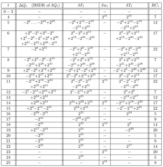 Table 5-1: New first block differential path t ∆Q t (BSDR of δQ t ) δF t δw t δT t RC t 0 − 3 − − − − · 4 − − 2 31 2 31 7 5 −2 6 