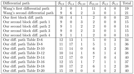 Table 5-3: Tunnel strengths for known differential paths