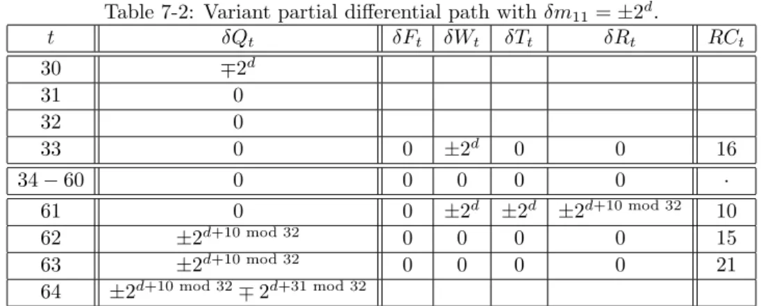 Table 7-2: Variant partial differential path with δm 11 = ±2 d .