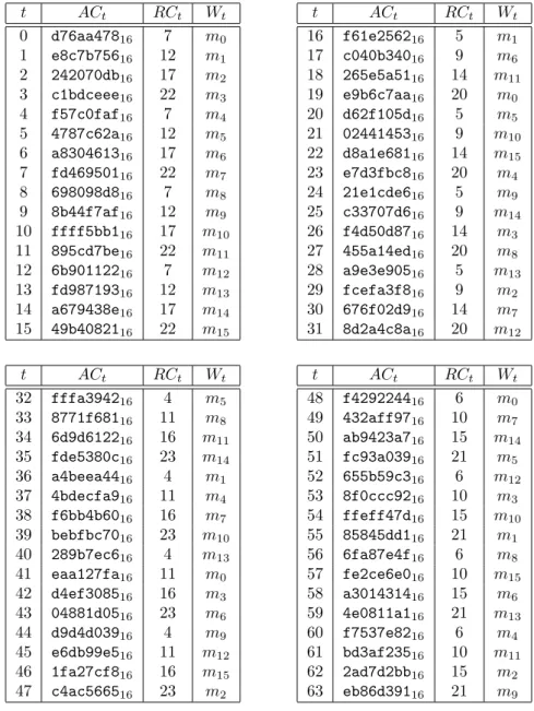 Table A-1: MD5 Addition and Rotation Constants and message block expansion.