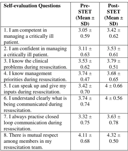 Table 4: Pre- and Post-STET self evaluation results 