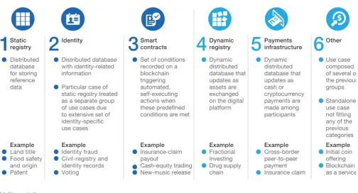 Figure 1. There are six distinct categories of blockchain use cases addressing two major needs: record keeping and transactions.