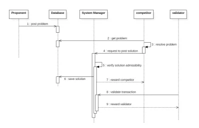 Figure 2. Gamiﬁed blockchain-based marketplaces: a workﬂow - notation loosely based on UML sequence diagrams.