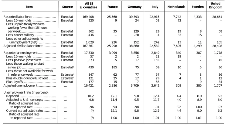 Table 2. Adjustment of European Union data to U.S. concepts, spring 1998, all 15  EU  countries and six selected  EU  countries