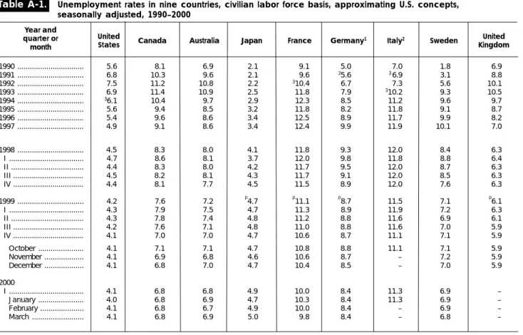 Table A-1. Unemployment rates in nine countries, civilian labor force basis, approximating U.S