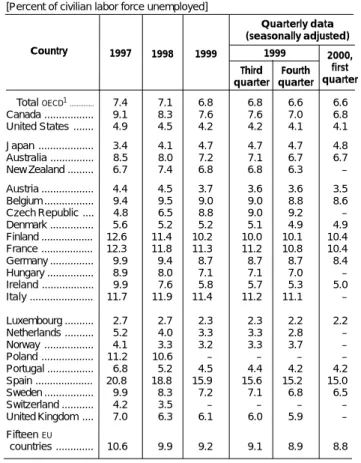 Table A-2 . OECD  standardized unemployment rates,                       May 2000 release 