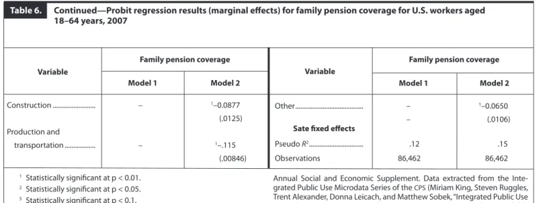 Table 6. Continued—Probit regression results (marginal effects) for family pension coverage for U.S