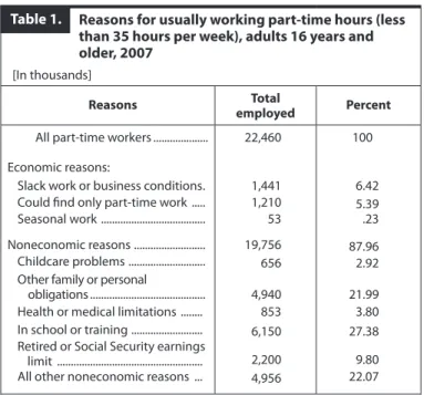 Table 1 presents 2007  CPS  data on workers’ reasons  for  working  part-time  hours.  Eighty-eight  percent  of those who usually worked part-time hours during  2007—almost 20 million of the 22 million part-time  workers—reported reasons which indicated t