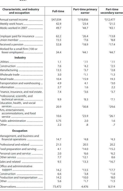Table 4. Job characteristics of U.S. workers aged 18–64 years, mean values,  2007