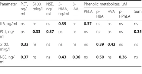 Table 1 (abstract P4). Correlations between biomarkers and aromaticmetabolites (p<0.05)