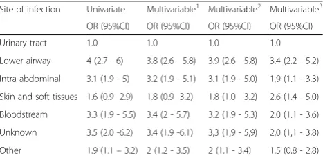 Table 1 (abstract P5). Hierarchical Logistic regression and mortality