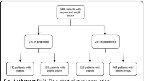 Fig. 3 (abstract P13). Kaplan-Meier curve of 28-day mortality beforeand after implementation of intelligent sepsis management systemin patients with sepsis and septic Shock