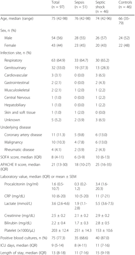 Table 1 (abstract P14). Baseline Characteristics of Study Population