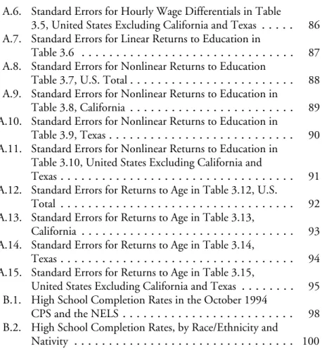Table 3.6 ............................... 87 A.8. Standard Errors for Nonlinear Returns to Education