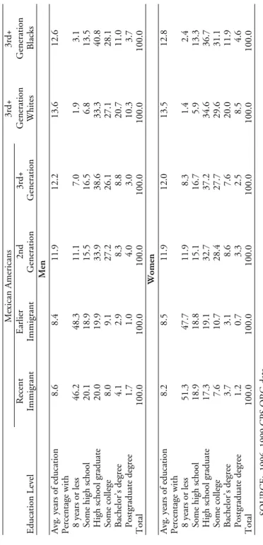 Table 2.3 Educational Attainment, by Race/Ethnicity and Generation, Ages 25–59, U.S. Total Mexican Americans3rd+3rd+ Education LevelRecentImmigrantEarlierImmigrant2ndGeneration3rd+GenerationGenerationWhitesGenerationBlacks Men Avg
