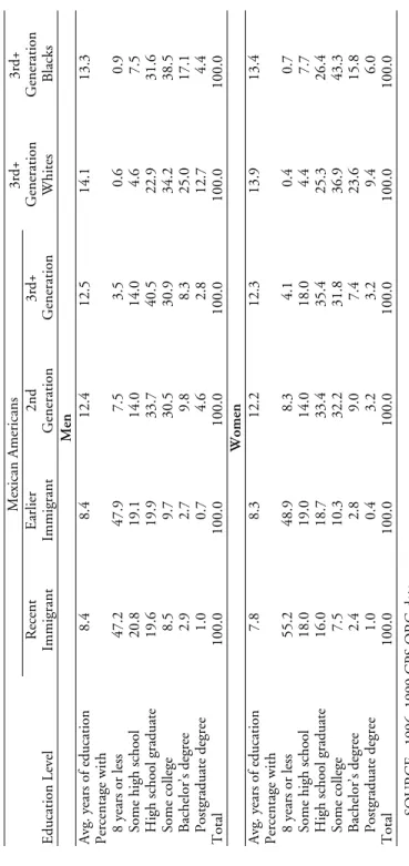 Table 2.4 Educational Attainment, by Race/Ethnicity and Generation, Ages 25–59, California Mexican Americans 3rd+3rd+ Education LevelRecentImmigrantEarlierImmigrant2ndGeneration3rd+GenerationGenerationWhitesGenerationBlacks Men Avg